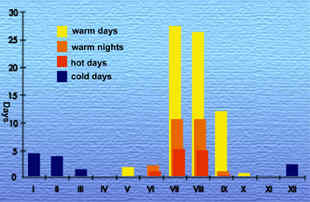Temperatures (chart)